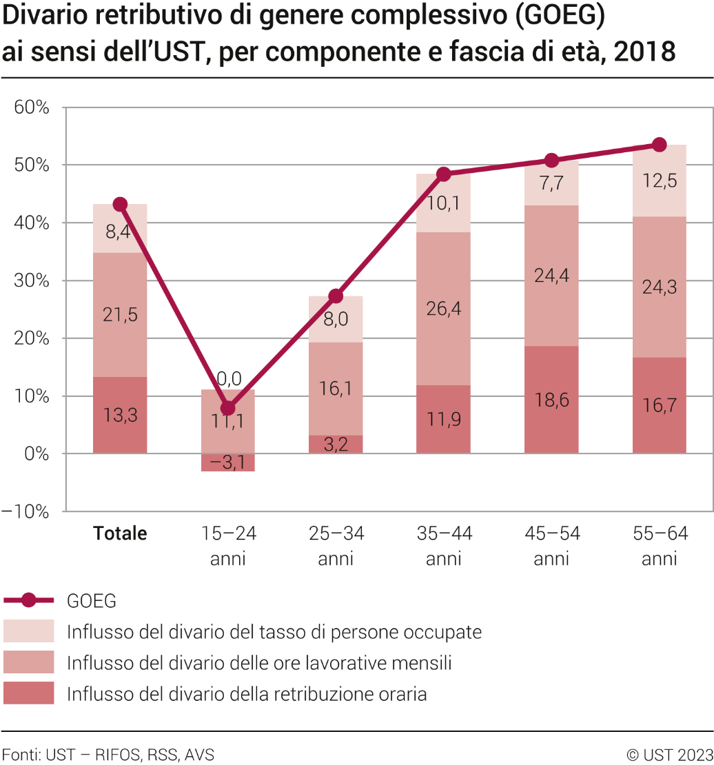 Divario retributivo di genere complessivo (GOEG) ai sensi dell’UST, per componente e fascia di età