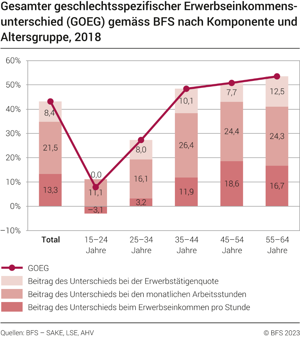 Gesamter geschlechtsspezifischer Erwerbseinkommensunterschied (GOEG) gemäss BFS nach Komponente und Altersgruppe