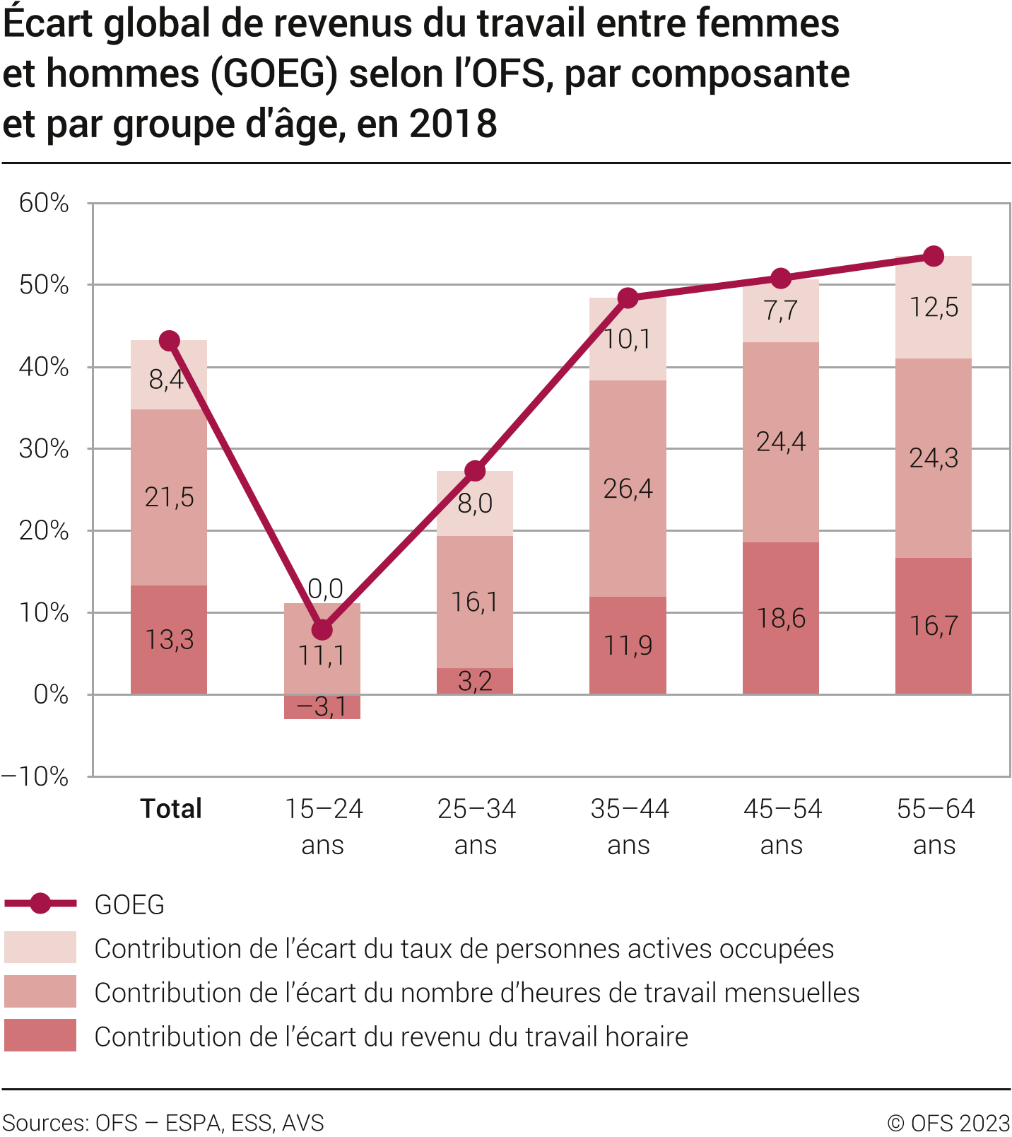 Écart global de revenus du travail entre femmes et hommes (GOEG) selon l'OFS, par composante et par groupe d'âge