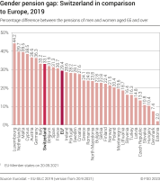 Gender pension gap: Switzerland in comparison to Europe