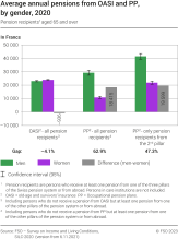 Average annual pensions from OASI and PP, by gender