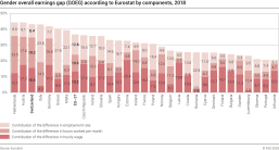 Gender overall earnings gap (GOEG) according to Eurostat by components
