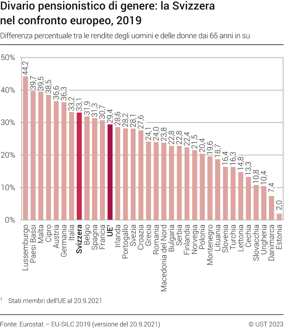 Divario pensionistico di genere: la Svizzera nel confronto europeo