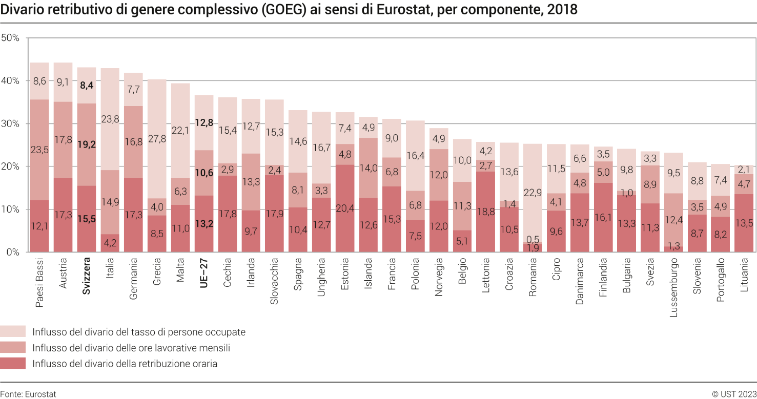 Divario retributivo di genere complessivo (GOEG) ai sensi di Eurostat, per componente