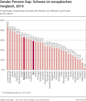 Gender Pension Gap: Schweiz im europäischen Vergleich