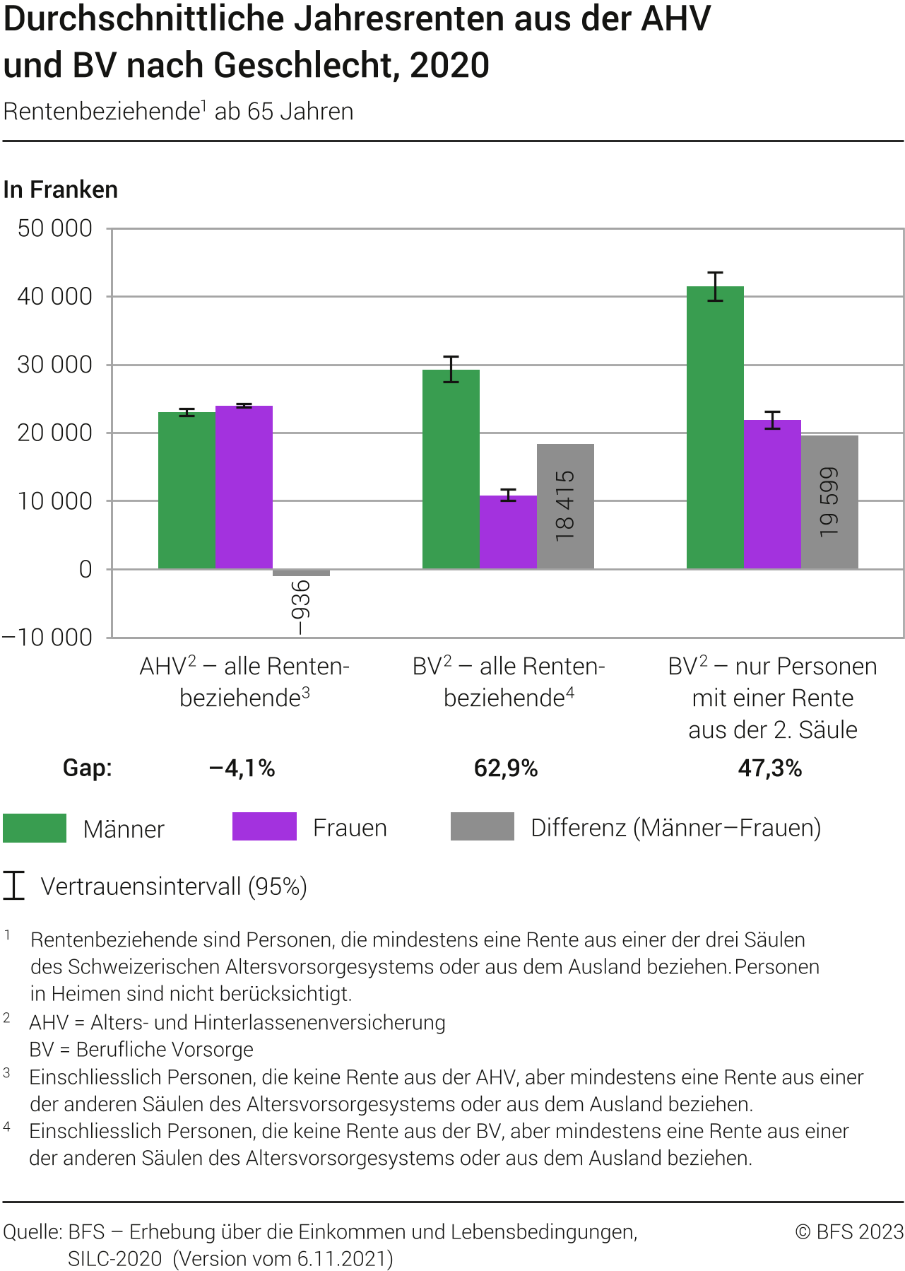 Durchschnittliche Jahresrenten aus der AHV und BV nach Geschlecht