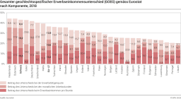 Gesamter geschlechtsspezifischer Erwerbseinkommensunterschied (GOEG) gemäss Eurostat nach Komponente
