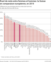 Écart de rente entre femmes et hommes: la Suisse en comparaison européenne