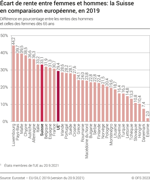 Écart de rente entre femmes et hommes: la Suisse en comparaison européenne