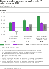 Rentes annuelles moyennes de l’AVS et de la PP, selon le sexe