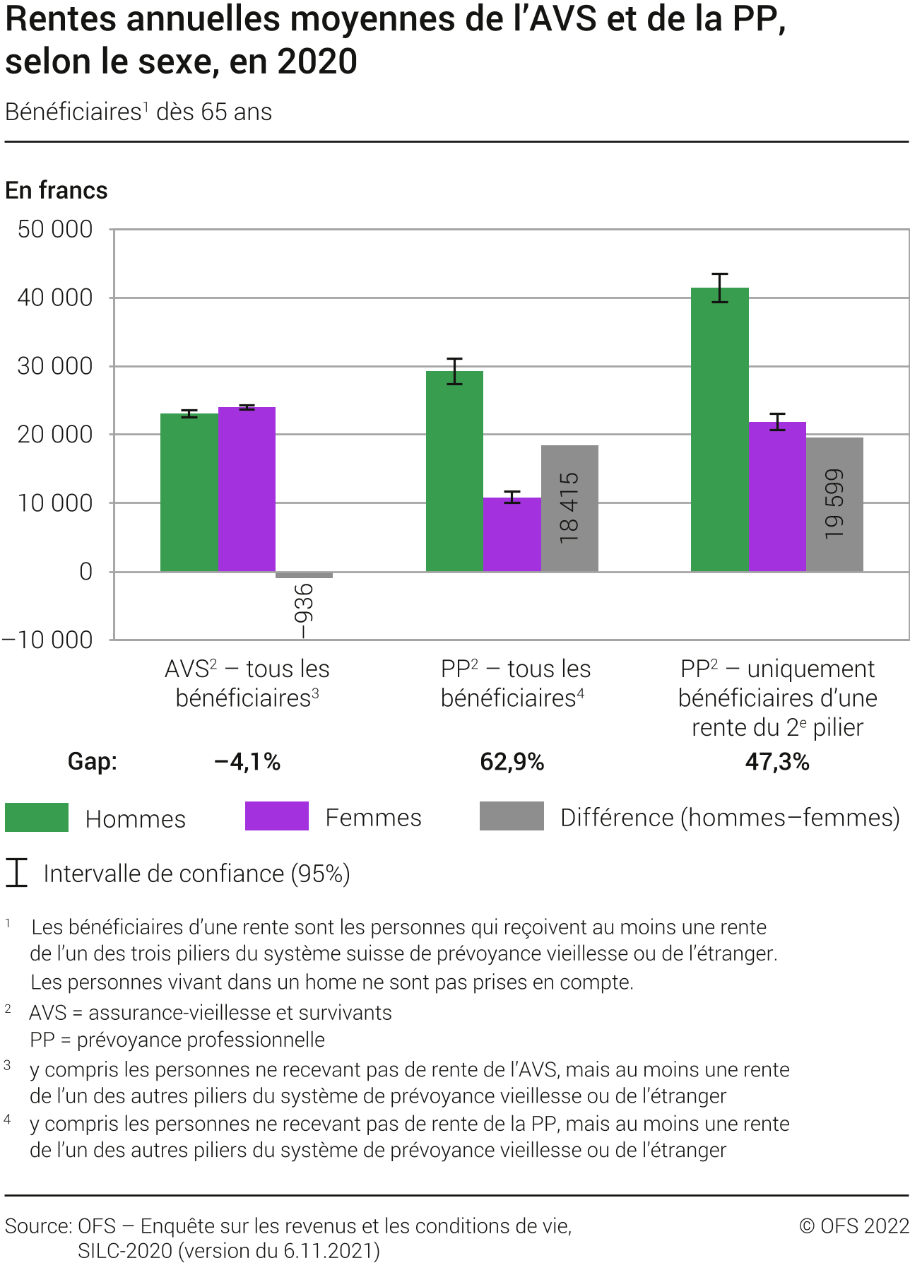 Rentes annuelles moyennes de l’AVS et de la PP, selon le sexe