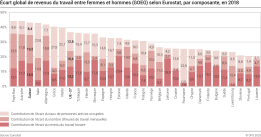 Écart global de revenus du travail entre femmes et hommes (GOEG) selon Eurostat, par composante