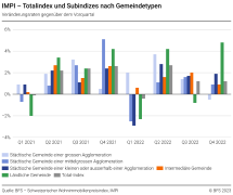 Totalindex und Subindizes nach Gemeindetypen – Veränderungsraten gegenüber dem Vorquartal