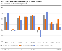 Indice totale e sottoindici per tipo di immobile, tassi di variazione rispetto al trimestre precedente