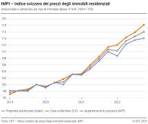 Indice totale e sottoindici per tipo di immobile (base: 4° trim. 2019 = 100)