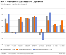 Totalindex und Subindizes nach Objekttypen, Veränderungsraten gegenüber dem Vorquartal