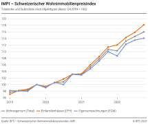 Totalindex und Subindizes nach Objekttyp (Basis: Q4 2019 = 100)
