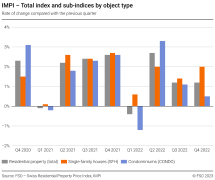 Total index and sub-indices by object type, rate of change compared with the previous quarter