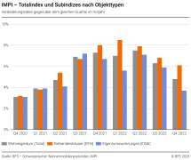 Totalindex und Subindizes nach Objekttypen, Veränderungsraten gegenüber dem gleichen Quartal im Vorjahr