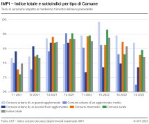 Indice totale e sottoindici per tipo di Comune, tassi di variazione rispetto al medesimo trimestre dell'anno precedente