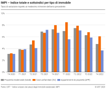 Indice totale e sottoindici per tipo di immobile, tassi di variazione rispetto al medesimo trimestre dell'anno precedente