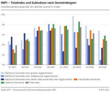 Totalindex und Subindizes nach Gemeindetypen, Veränderungsraten gegenüber dem gleichen Quartal im Vorjahr