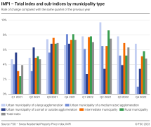 Total index and sub-indices by municipality type, rate of change compared with the same quarter of the previous year