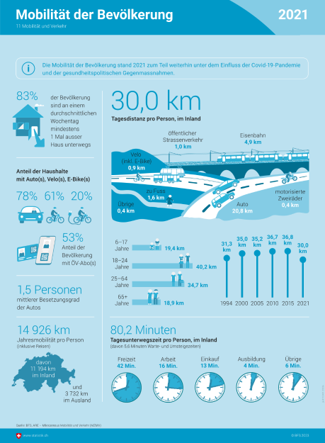 Mobilität der Bevölkerung 2021- Infografik