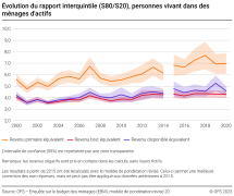 Evolution du rapport interquintile (S80/S20)