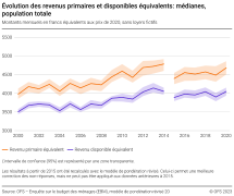 Evolution des revenus primaires et disponibles équivalents: médianes
