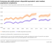 Evoluzione dei redditi primari e disponibili equivalenti: valori mediani