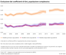 Evoluzione dei coefficienti di Gini