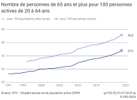 Nombre de personnes de 65 ans et plus pour 100 personnes actives de 20 à 64 ans