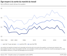 Age moyen à la sortie du marché du travail selon différents seuils de taux d'occupation