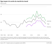 Age moyen à la sortie du marché du travail selon le sexe