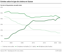 Entrées selon le type de cinéma en Suisse