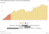 Anzahl vorgeführter Filme in der Schweiz - Neue Filme aus allen Herkunftsländern
