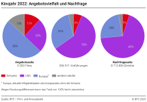 Angebotsvielfalt in den Kinos und Nachfrage, 2022