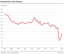 Kinoeintritte in der Schweiz
