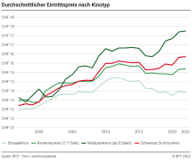 Durchschnittlicher Eintrittspreis nach Kinotyp
