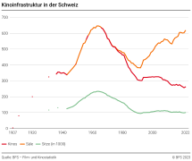 Kinoinfrastruktur in der Schweiz