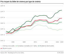 Prix moyen du billet de cinéma par type de cinéma