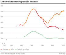 L'infrastructure cinématographique en Suisse