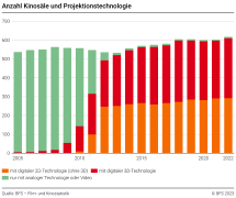 Anzahl Kinosäle und Projektionstechnologie