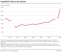 Vorgeführte Filme in der Schweiz