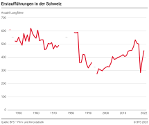 Erstaufführungen in der Schweiz
