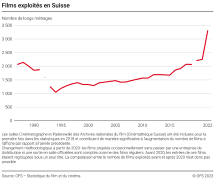 Films exploités en Suisse