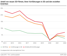 Anteil von neuen 3D-Filmen, ihren Vorführungen in 3D und den erzielten Eintritten
