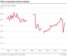 Films en première vision en Suisse