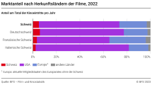Marktanteil nach Herkunftsland der Filme